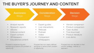 buyersjourneyhubspot